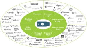 yubikey online aplications